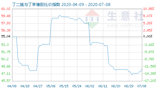 7月8日丁二烯与丁苯橡胶比价指数图