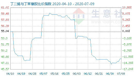 7月9日丁二烯与丁苯橡胶比价指数图