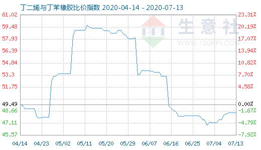 7月13日丁二烯与丁苯橡胶比价指数图