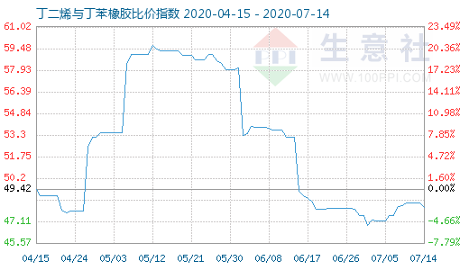 7月14日丁二烯与丁苯橡胶比价指数图