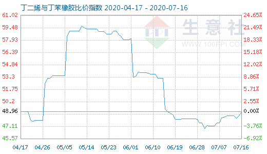 7月16日丁二烯与丁苯橡胶比价指数图
