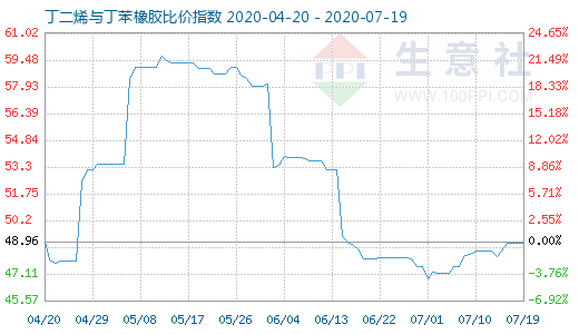 7月19日丁二烯与丁苯橡胶比价指数图
