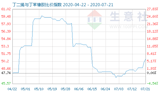 7月21日丁二烯与丁苯橡胶比价指数图