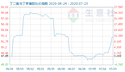 7月23日丁二烯与丁苯橡胶比价指数图