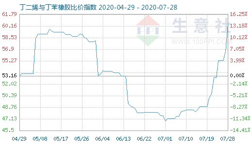 7月28日丁二烯与丁苯橡胶比价指数图