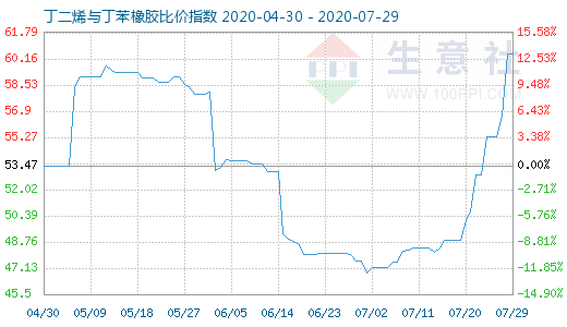 7月29日丁二烯与丁苯橡胶比价指数图