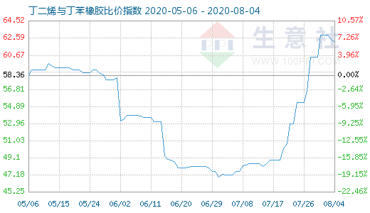 8月4日丁二烯与丁苯橡胶比价指数图