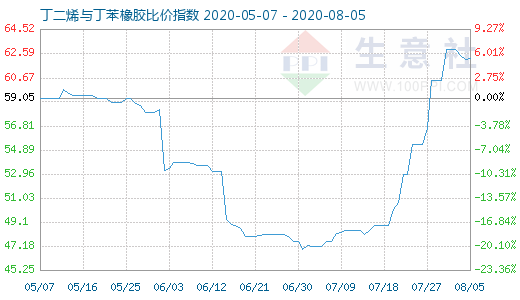 8月5日丁二烯与丁苯橡胶比价指数图