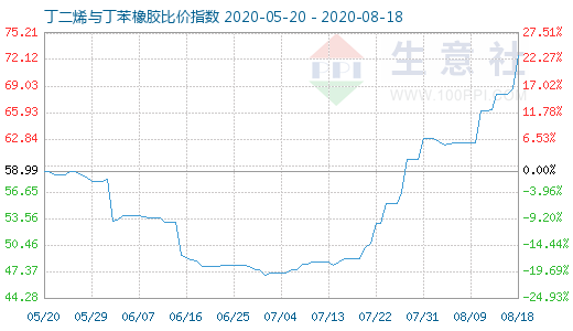 8月18日丁二烯与丁苯橡胶比价指数图