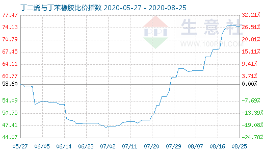 8月25日丁二烯与丁苯橡胶比价指数图