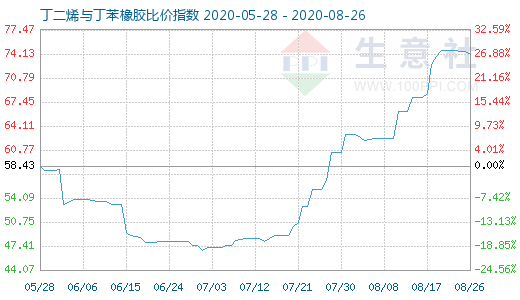 8月26日丁二烯与丁苯橡胶比价指数图