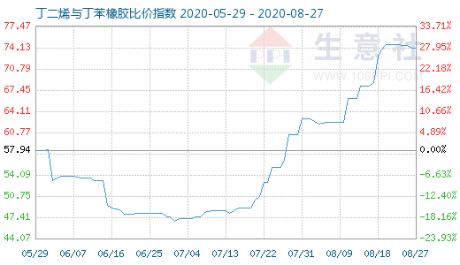 8月27日丁二烯与丁苯橡胶比价指数图
