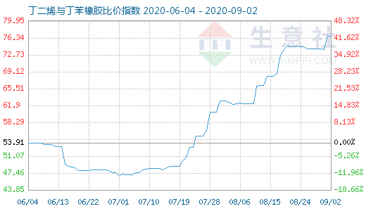 9月2日丁二烯与丁苯橡胶比价指数图