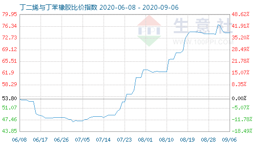9月6日丁二烯与丁苯橡胶比价指数图