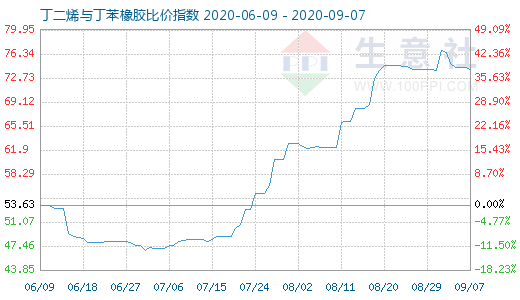 9月7日丁二烯与丁苯橡胶比价指数图