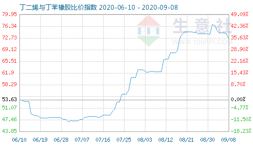 9月8日丁二烯与丁苯橡胶比价指数图