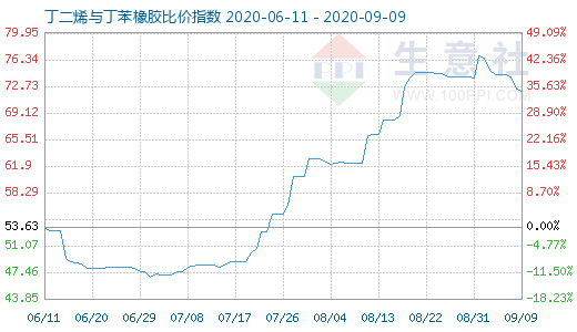 9月9日丁二烯与丁苯橡胶比价指数图