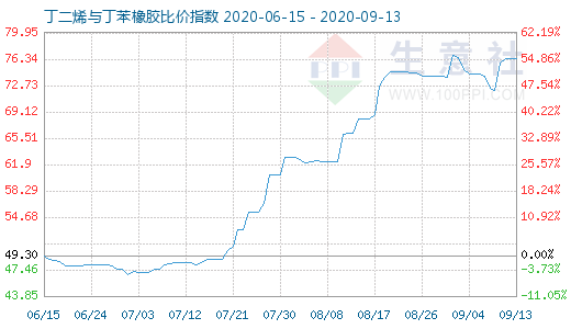 9月13日丁二烯与丁苯橡胶比价指数图