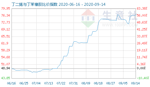 9月14日丁二烯与丁苯橡胶比价指数图