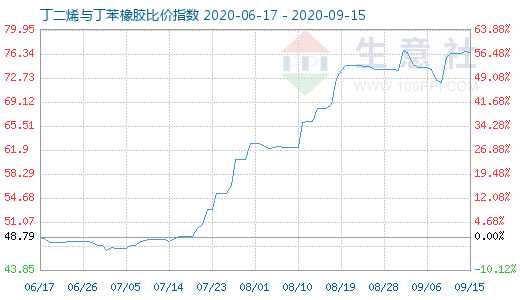 9月15日丁二烯与丁苯橡胶比价指数图