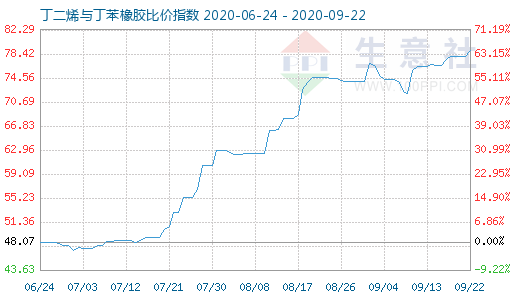 9月22日丁二烯与丁苯橡胶比价指数图