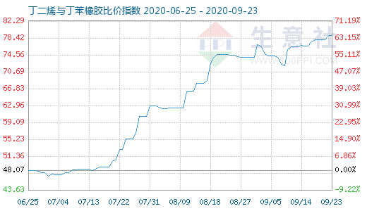 9月23日丁二烯与丁苯橡胶比价指数图
