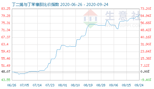 9月24日丁二烯与丁苯橡胶比价指数图