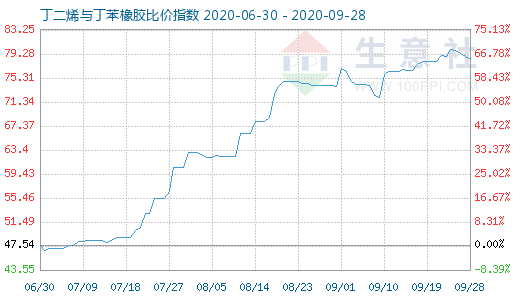 9月28日丁二烯与丁苯橡胶比价指数图