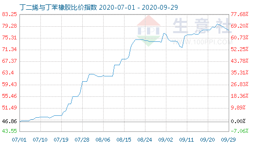 9月29日丁二烯与丁苯橡胶比价指数图