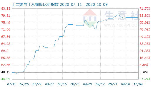 10月9日丁二烯与丁苯橡胶比价指数图