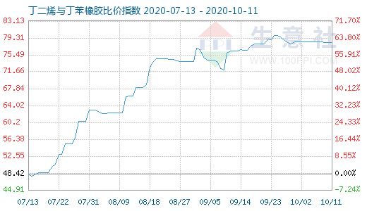 10月11日丁二烯与丁苯橡胶比价指数图