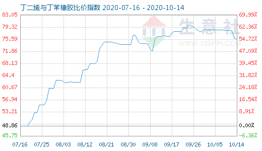 10月14日丁二烯与丁苯橡胶比价指数图