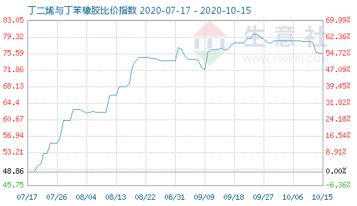 10月15日丁二烯与丁苯橡胶比价指数图