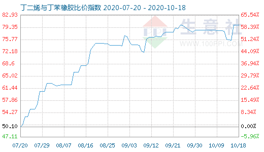 10月18日丁二烯与丁苯橡胶比价指数图