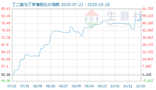 10月20日丁二烯与丁苯橡胶比价指数图