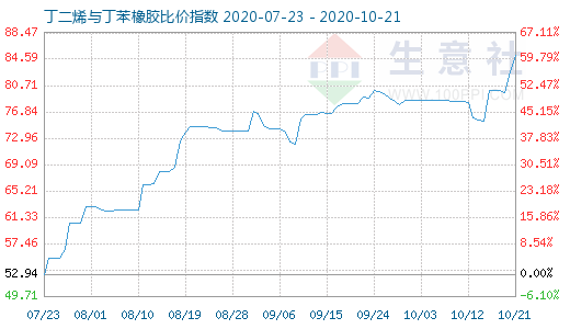 10月21日丁二烯与丁苯橡胶比价指数图