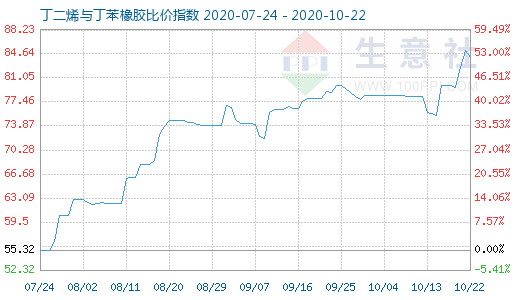 10月22日丁二烯与丁苯橡胶比价指数图