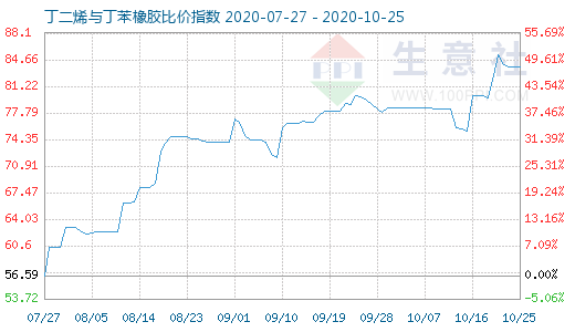 10月25日丁二烯与丁苯橡胶比价指数图