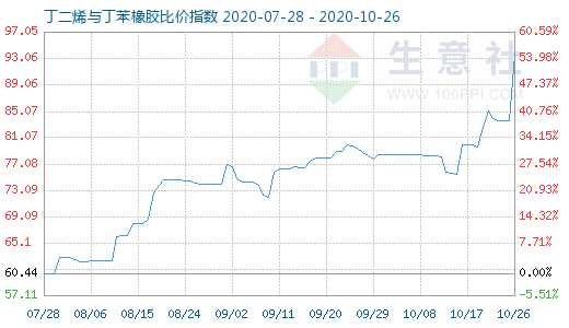 10月26日丁二烯与丁苯橡胶比价指数图