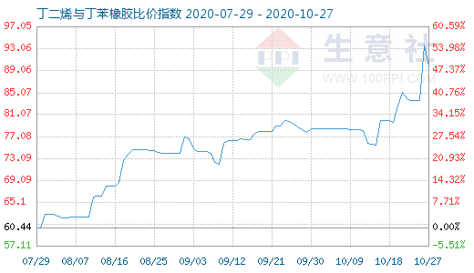 10月27日丁二烯与丁苯橡胶比价指数图