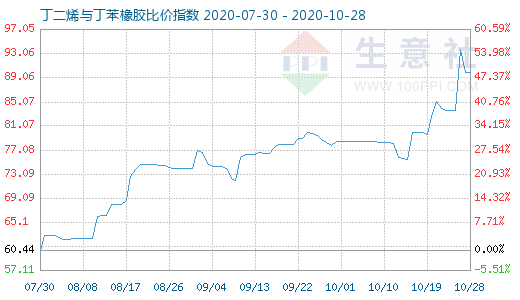 10月28日丁二烯与丁苯橡胶比价指数图