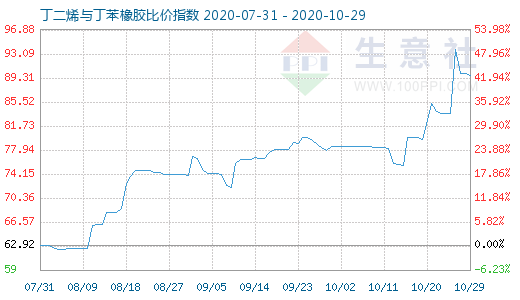 10月29日丁二烯与丁苯橡胶比价指数图