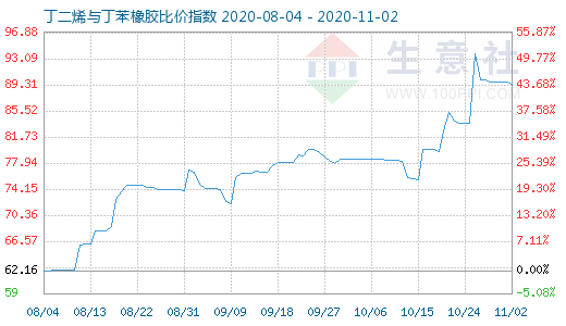 11月2日丁二烯与丁苯橡胶比价指数图