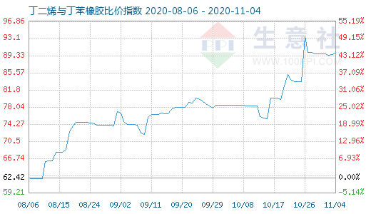 11月4日丁二烯与丁苯橡胶比价指数图