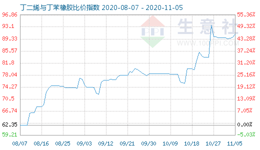 11月5日丁二烯与丁苯橡胶比价指数图