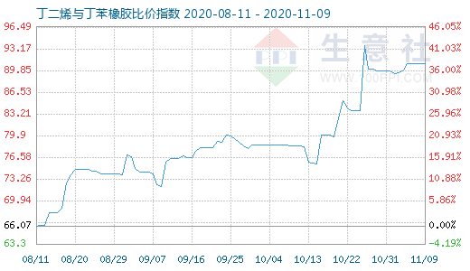 11月9日丁二烯与丁苯橡胶比价指数图