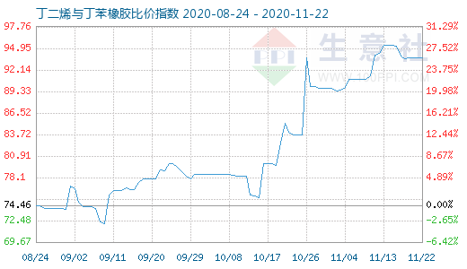 11月22日丁二烯与丁苯橡胶比价指数图