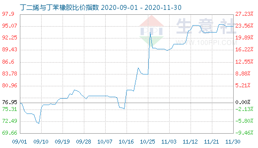 11月30日丁二烯与丁苯橡胶比价指数图