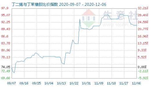 12月6日丁二烯与丁苯橡胶比价指数图