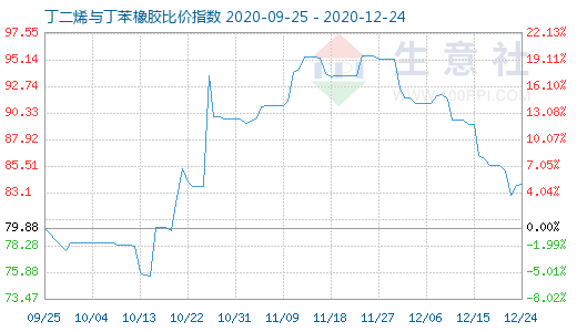 12月24日丁二烯与丁苯橡胶比价指数图